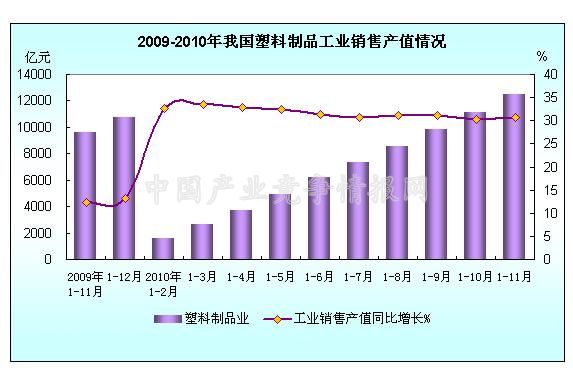 2010年1-11月塑料制品業(yè)銷售產(chǎn)值穩(wěn)步增長(zhǎng)，市場(chǎng)需求持續(xù)旺盛